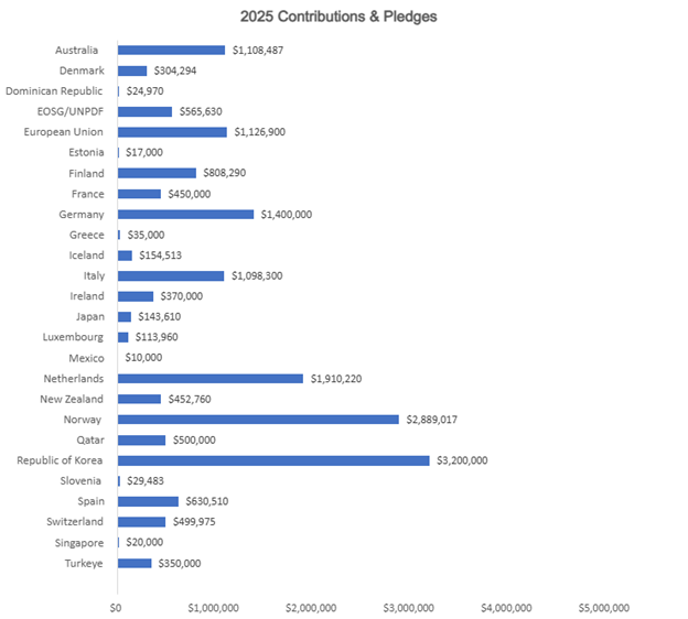 A graph of numbers and a number of countries/regions

AI-generated content may be incorrect.